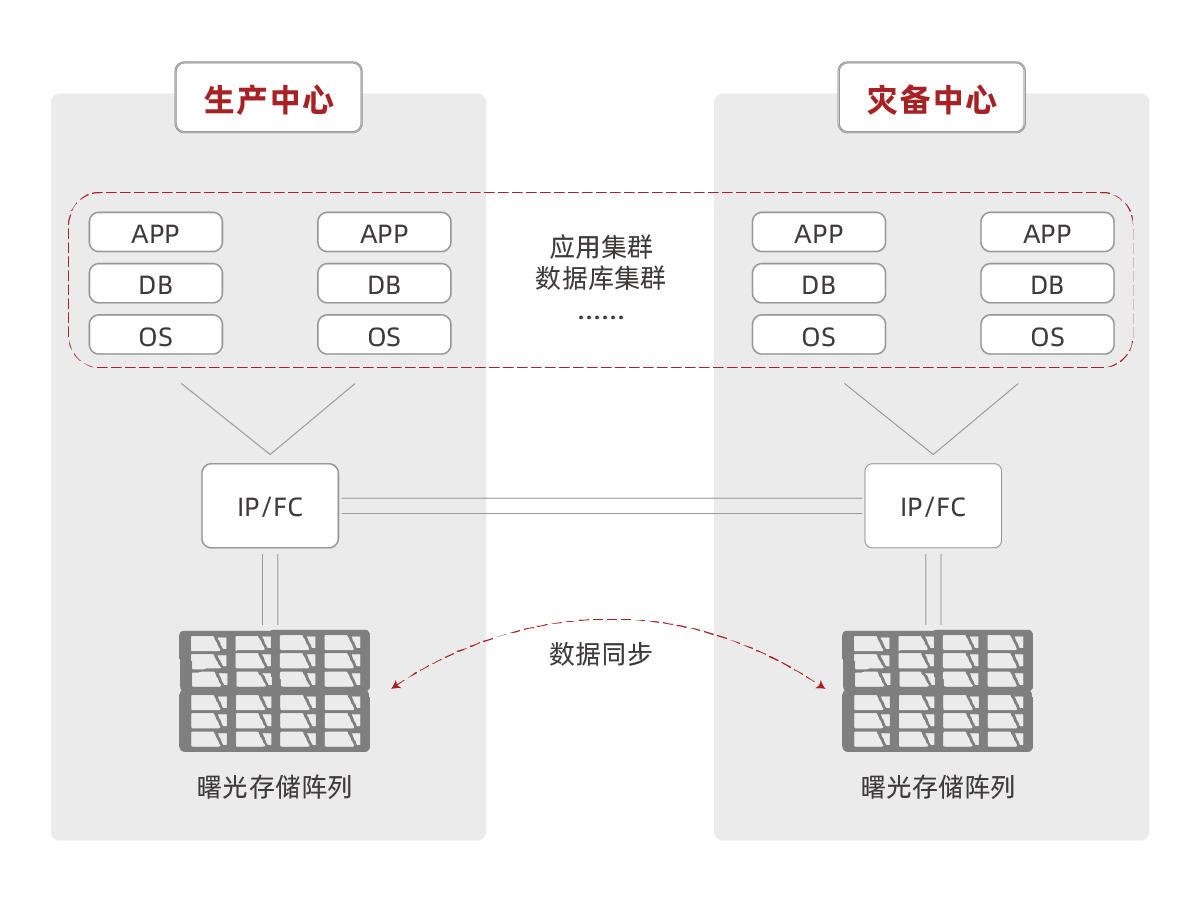 曙光存储双活解决方案